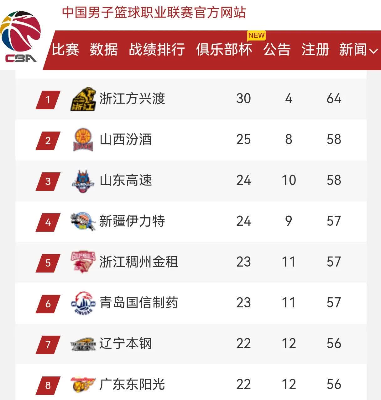 球速体育国际比赛日山东泰山调整名单以备CBA季后赛，远射贴柱环节打磨，目标明确，赛程密集仍需轮换的简单介绍